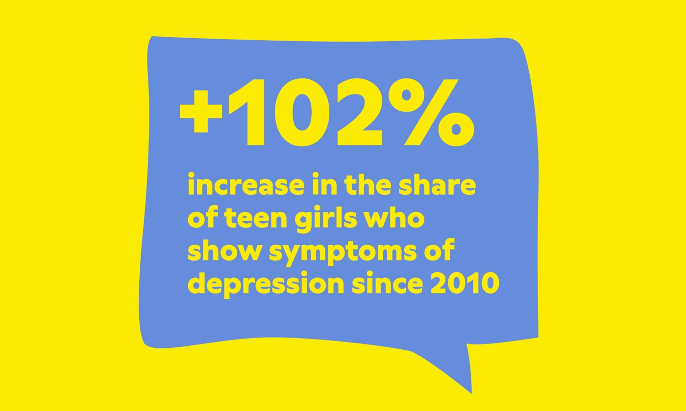 A yellow chart card reading: plus 102 percent, increase in the share of teen girls who show symptoms of depression since 2010