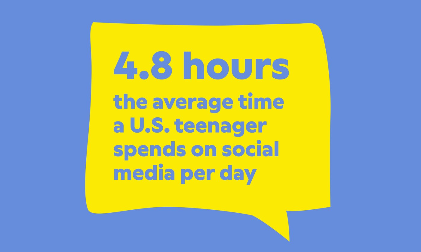 A blue chart card reading: 4.8 hours, the average time a U.S. teenager spends on social media per day